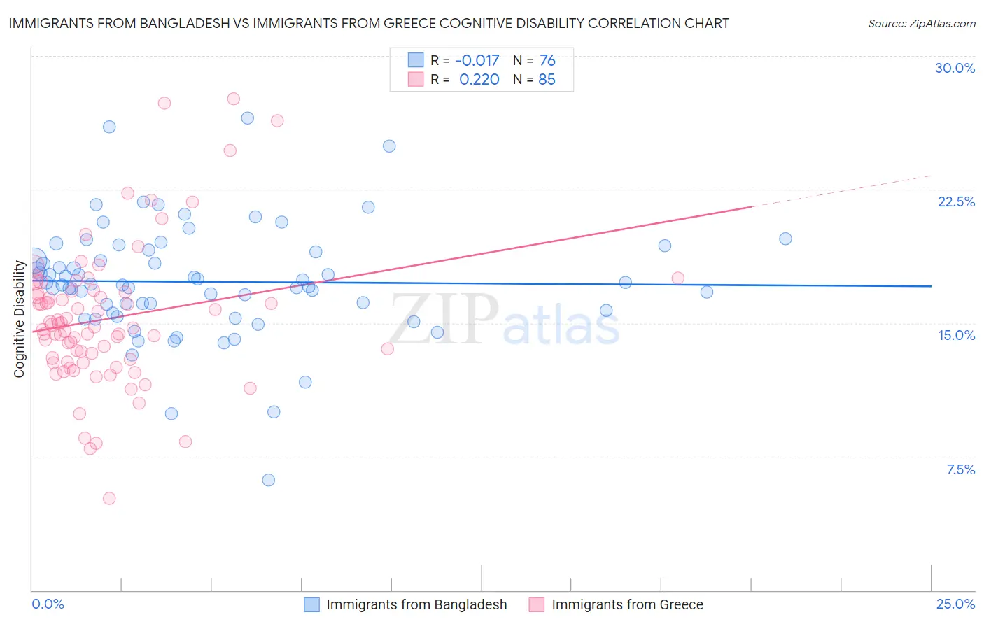 Immigrants from Bangladesh vs Immigrants from Greece Cognitive Disability