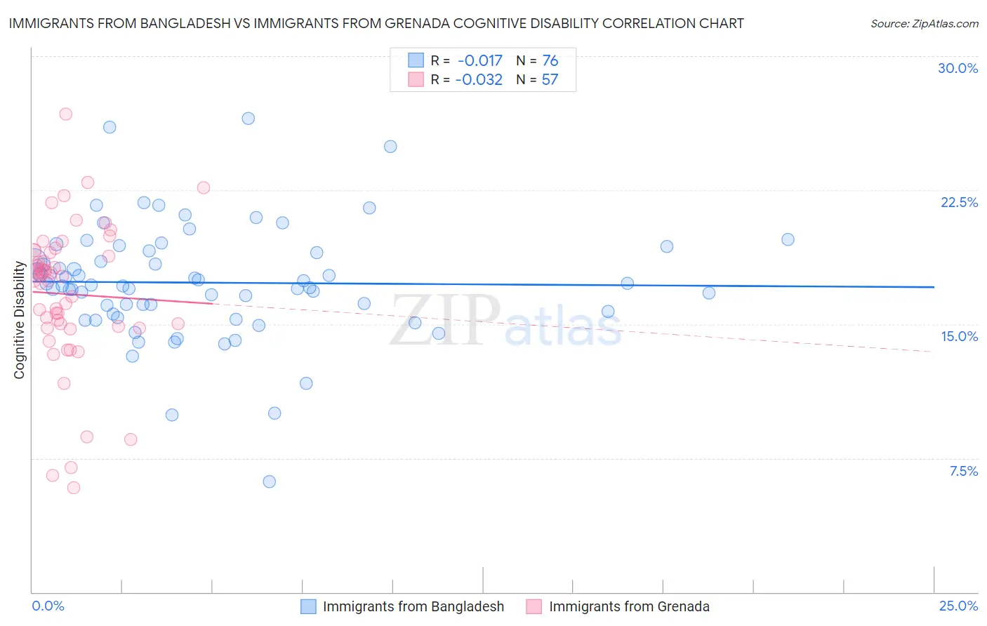 Immigrants from Bangladesh vs Immigrants from Grenada Cognitive Disability