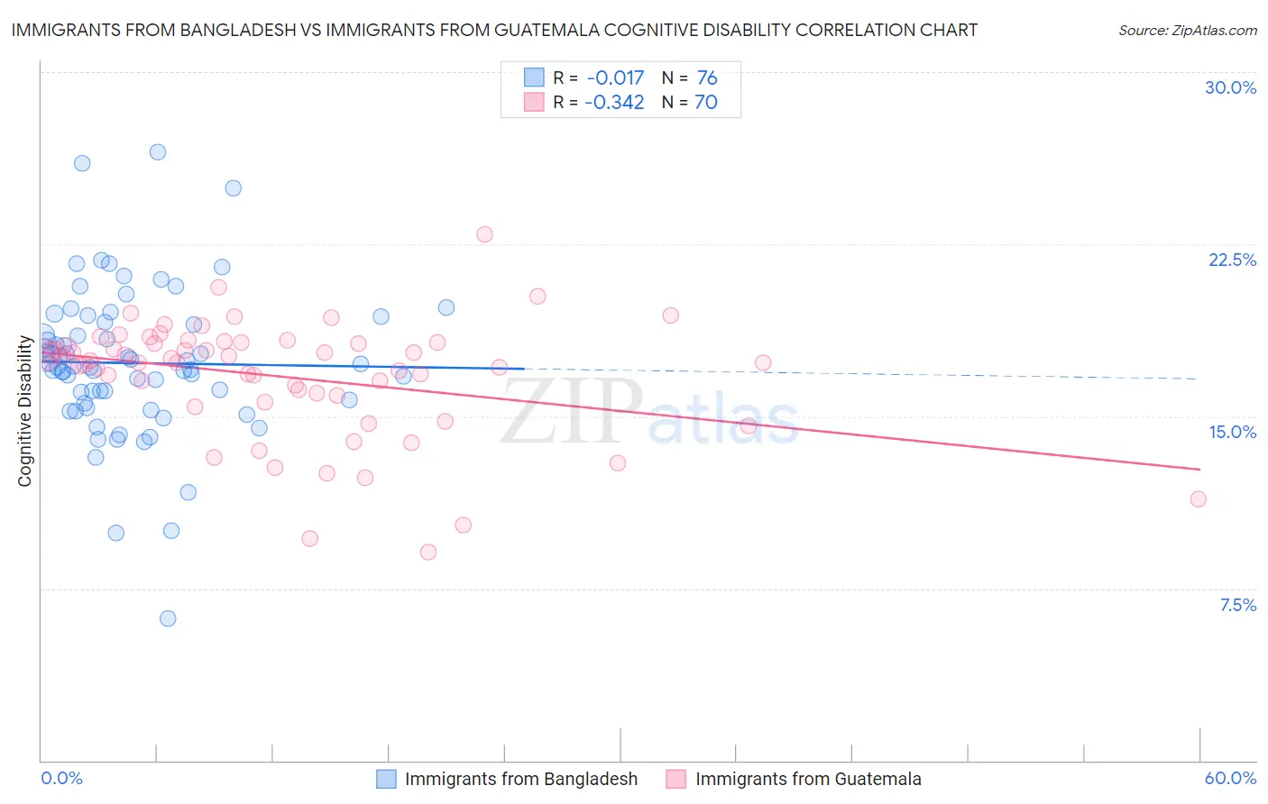 Immigrants from Bangladesh vs Immigrants from Guatemala Cognitive Disability