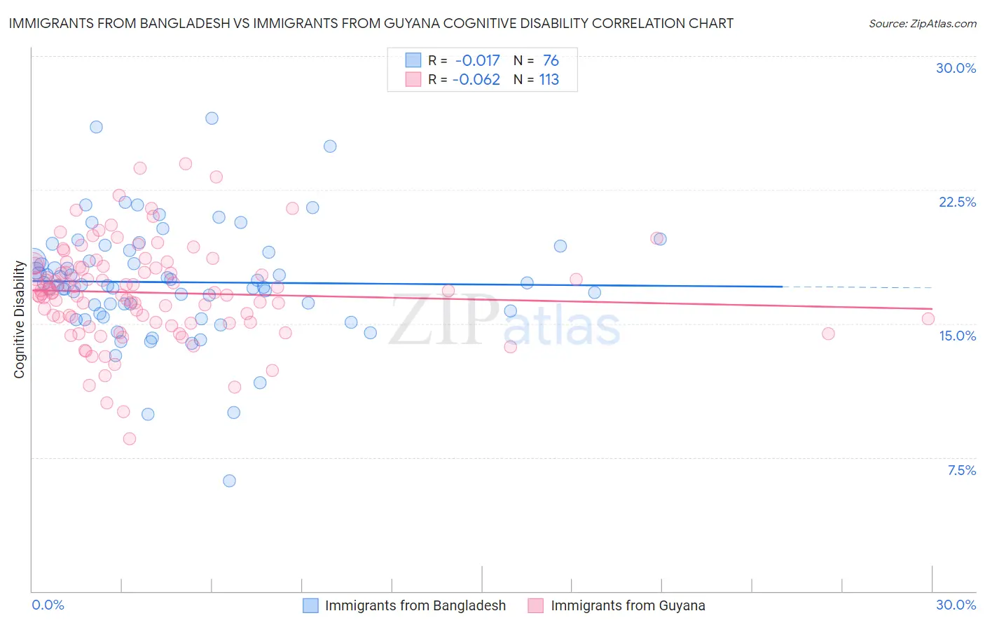 Immigrants from Bangladesh vs Immigrants from Guyana Cognitive Disability
