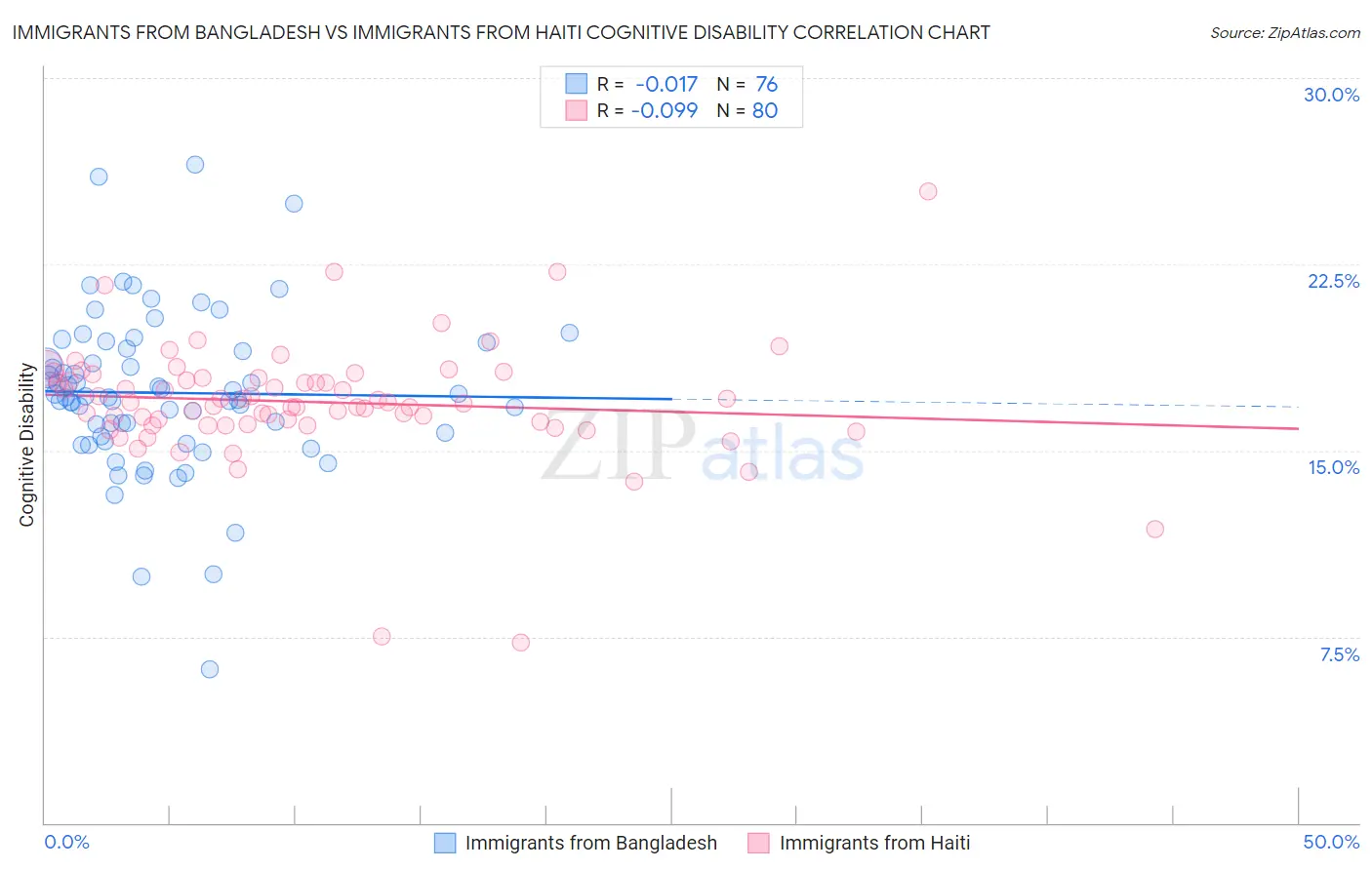 Immigrants from Bangladesh vs Immigrants from Haiti Cognitive Disability