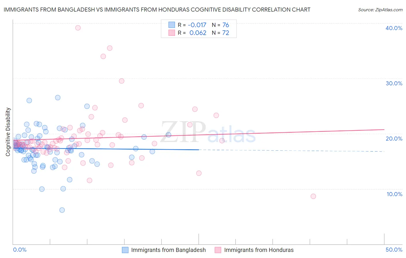 Immigrants from Bangladesh vs Immigrants from Honduras Cognitive Disability