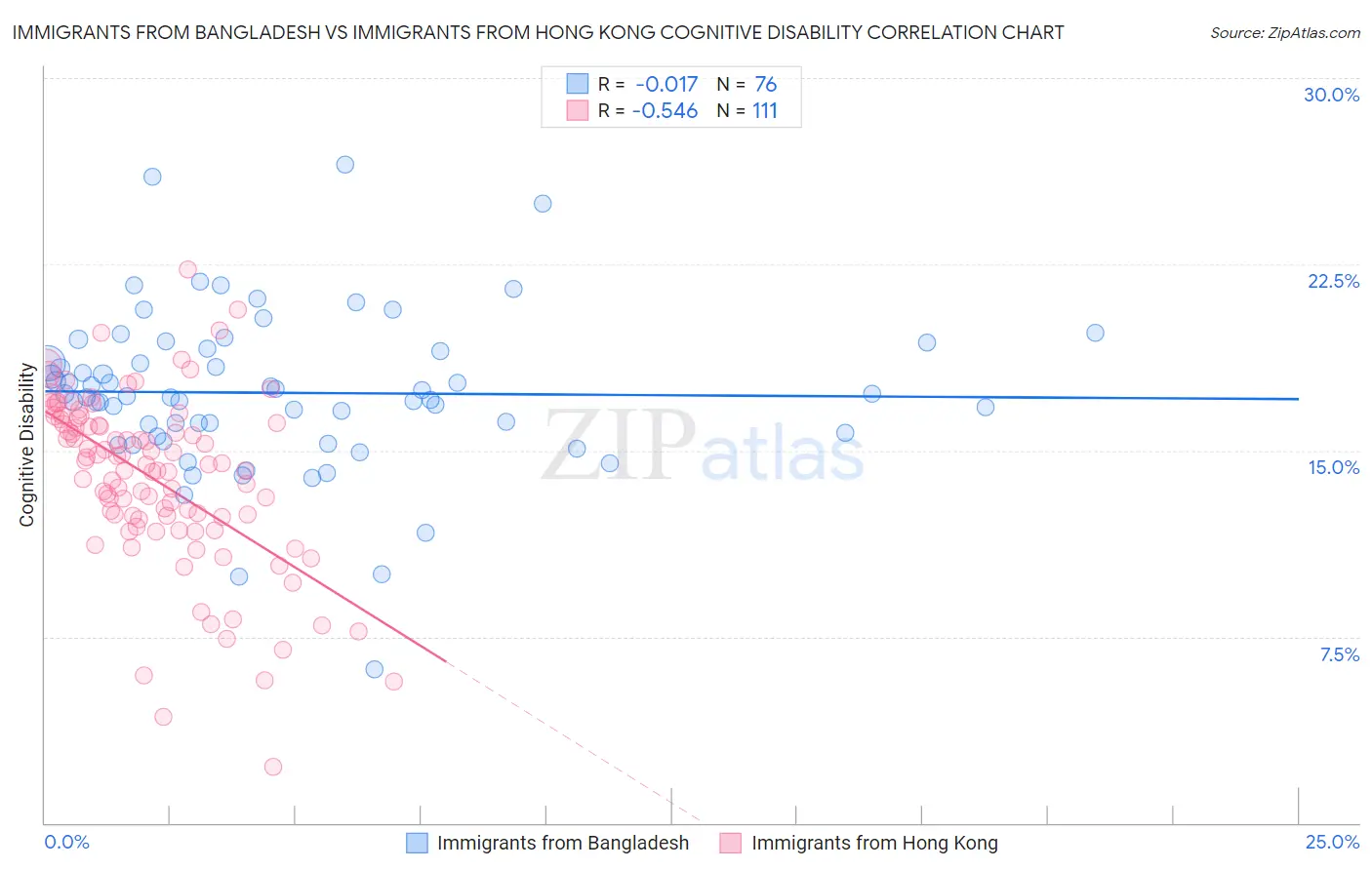 Immigrants from Bangladesh vs Immigrants from Hong Kong Cognitive Disability