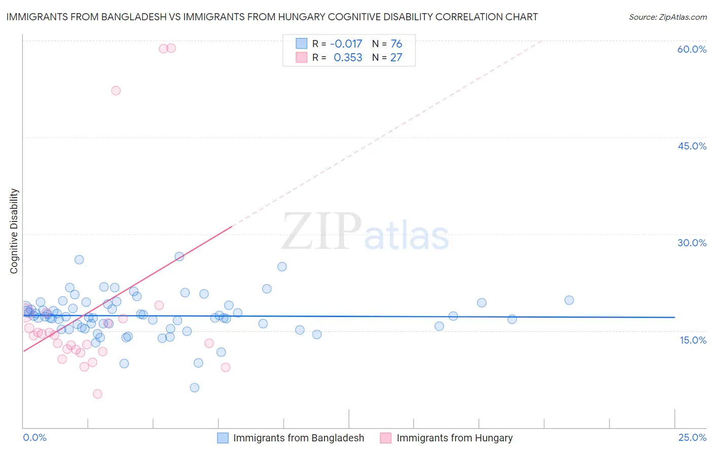 Immigrants from Bangladesh vs Immigrants from Hungary Cognitive Disability