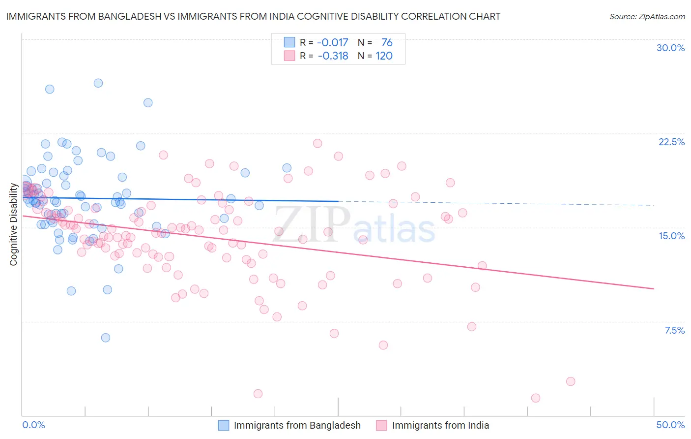 Immigrants from Bangladesh vs Immigrants from India Cognitive Disability
