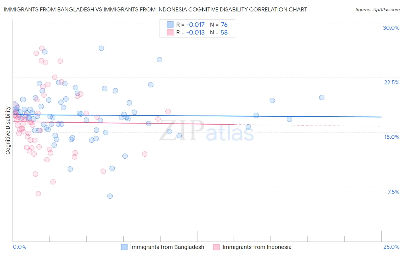Immigrants from Bangladesh vs Immigrants from Indonesia Cognitive Disability