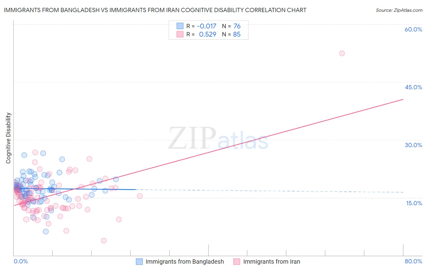Immigrants from Bangladesh vs Immigrants from Iran Cognitive Disability