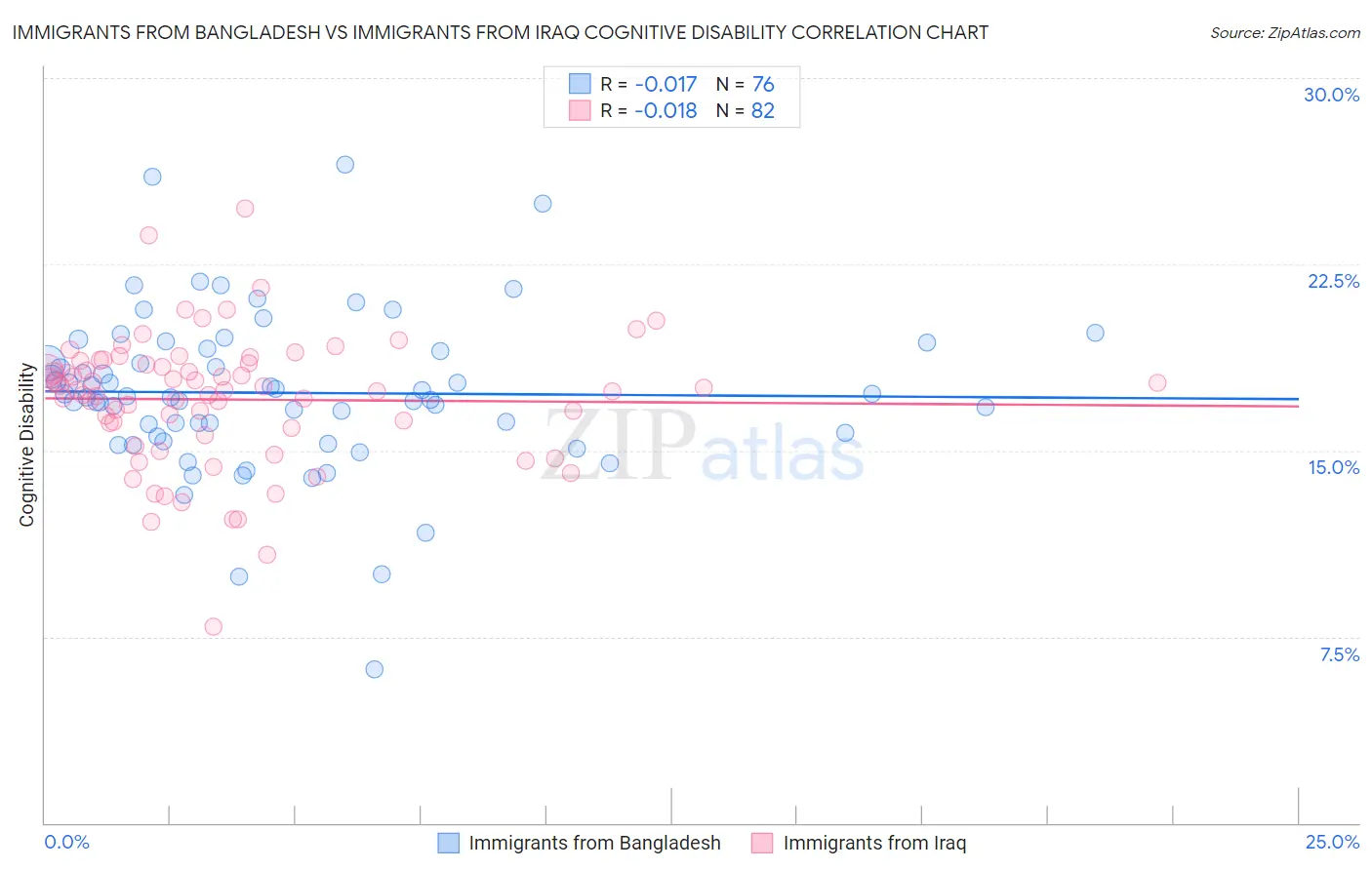 Immigrants from Bangladesh vs Immigrants from Iraq Cognitive Disability