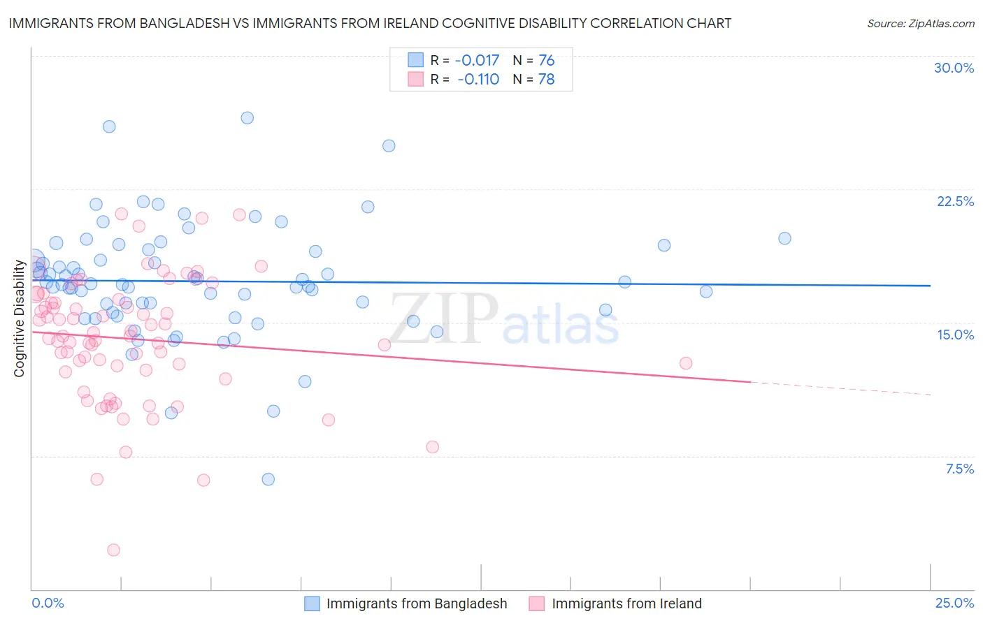 Immigrants from Bangladesh vs Immigrants from Ireland Cognitive Disability