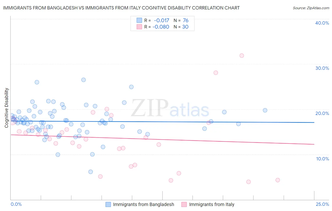 Immigrants from Bangladesh vs Immigrants from Italy Cognitive Disability