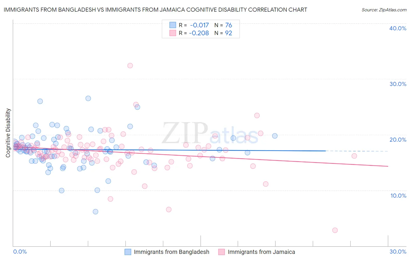 Immigrants from Bangladesh vs Immigrants from Jamaica Cognitive Disability