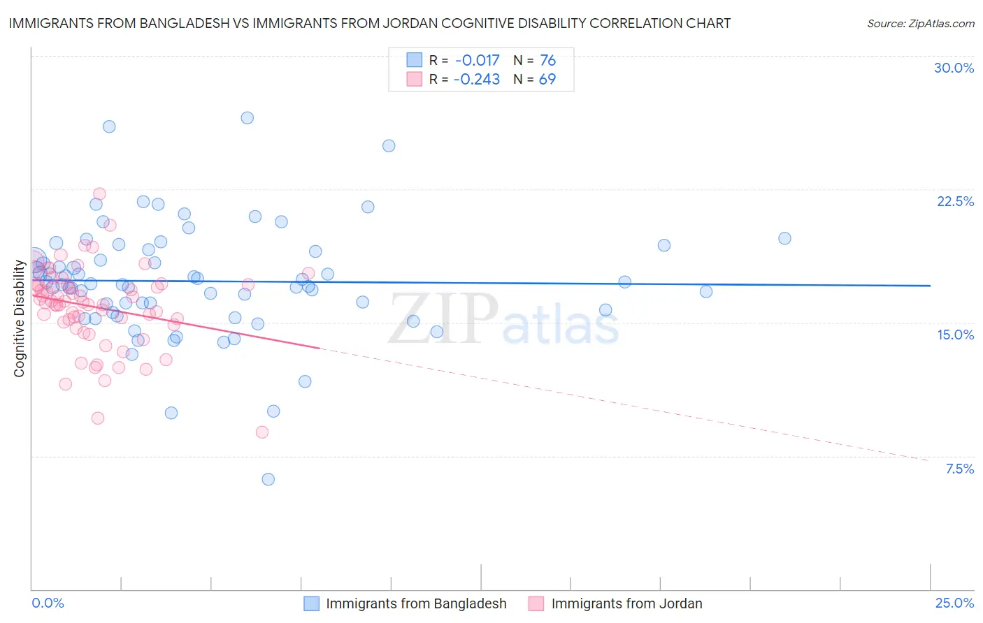 Immigrants from Bangladesh vs Immigrants from Jordan Cognitive Disability