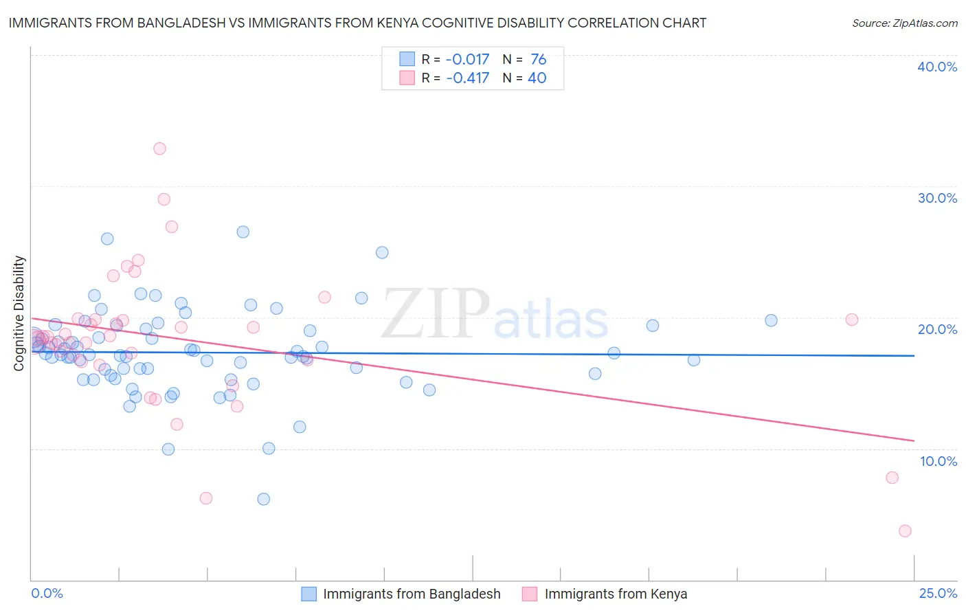 Immigrants from Bangladesh vs Immigrants from Kenya Cognitive Disability