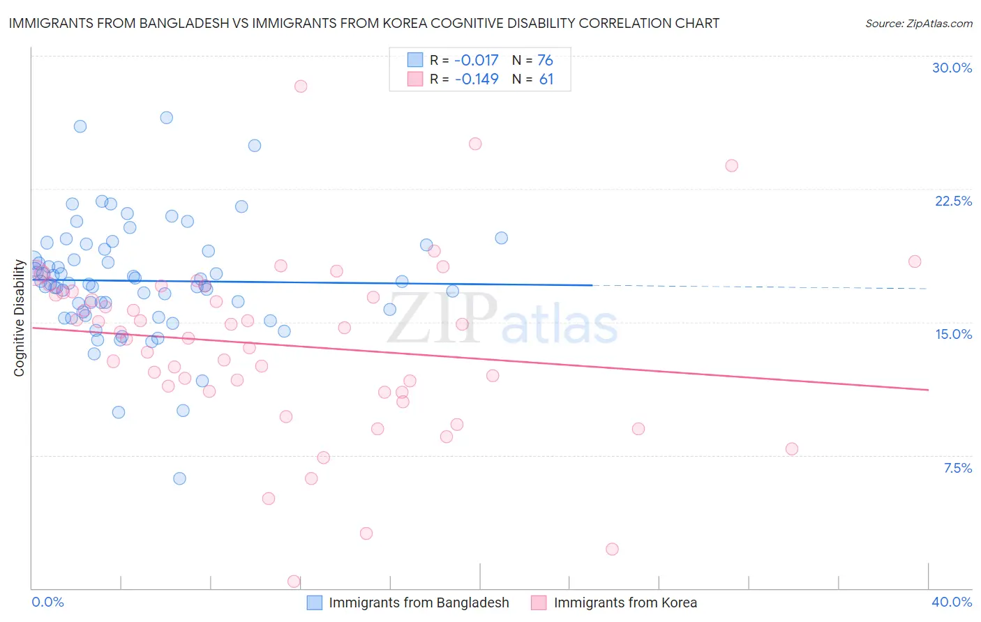 Immigrants from Bangladesh vs Immigrants from Korea Cognitive Disability