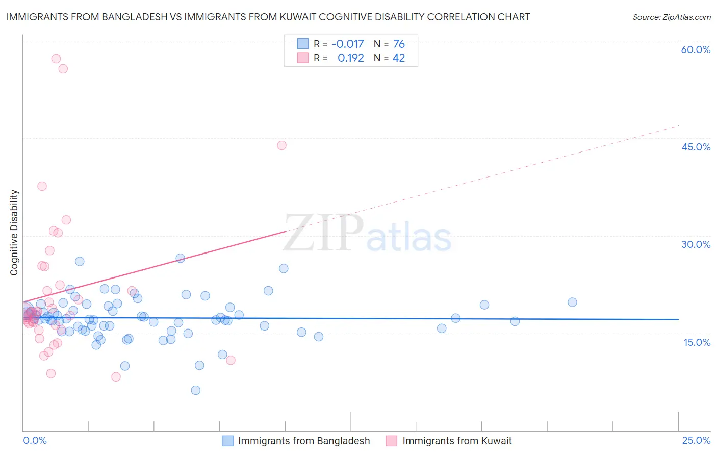 Immigrants from Bangladesh vs Immigrants from Kuwait Cognitive Disability