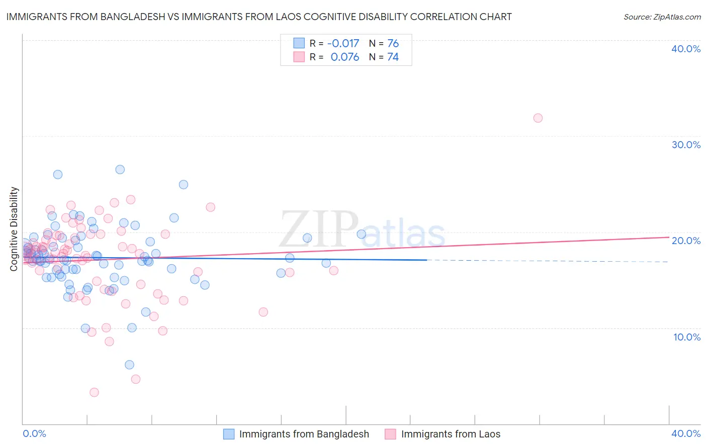 Immigrants from Bangladesh vs Immigrants from Laos Cognitive Disability