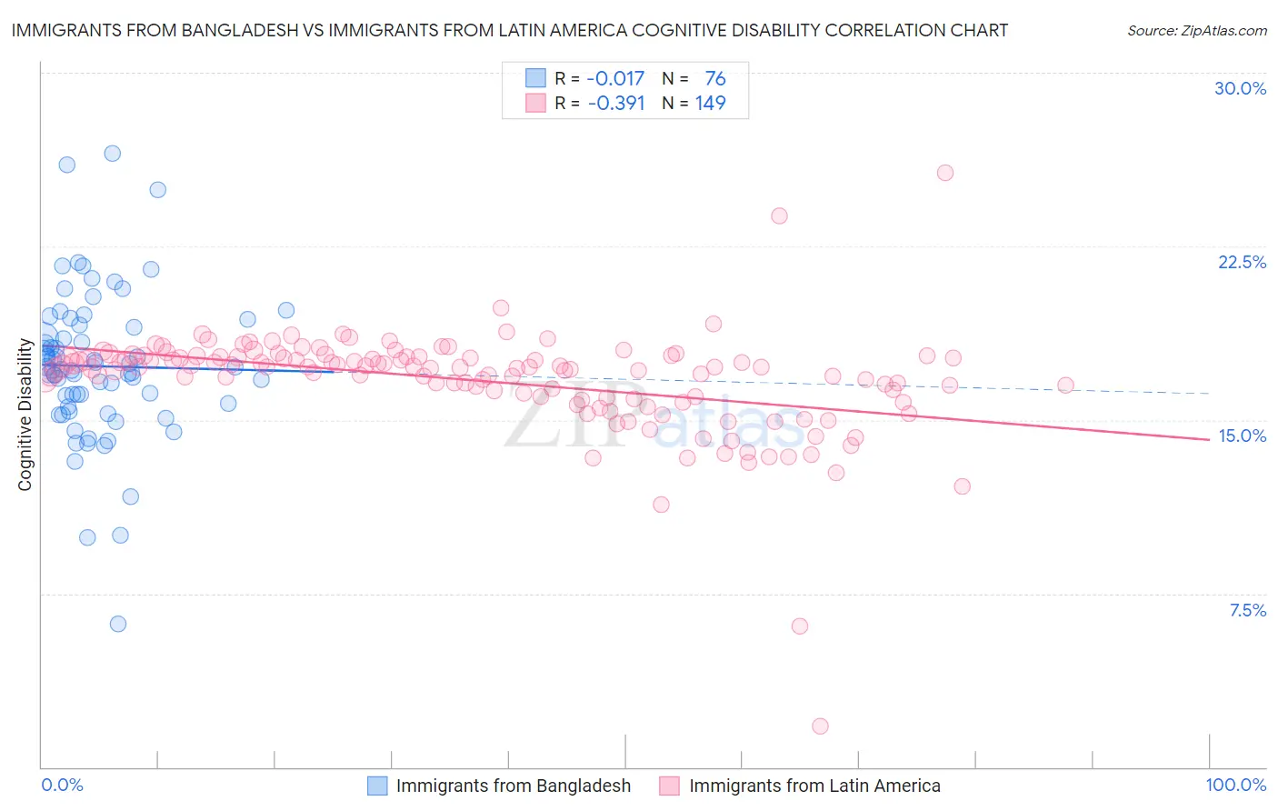 Immigrants from Bangladesh vs Immigrants from Latin America Cognitive Disability