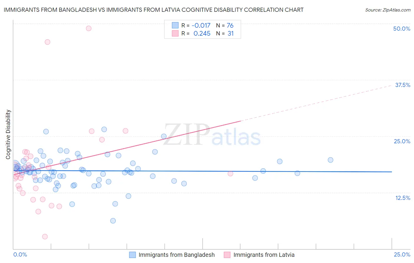 Immigrants from Bangladesh vs Immigrants from Latvia Cognitive Disability