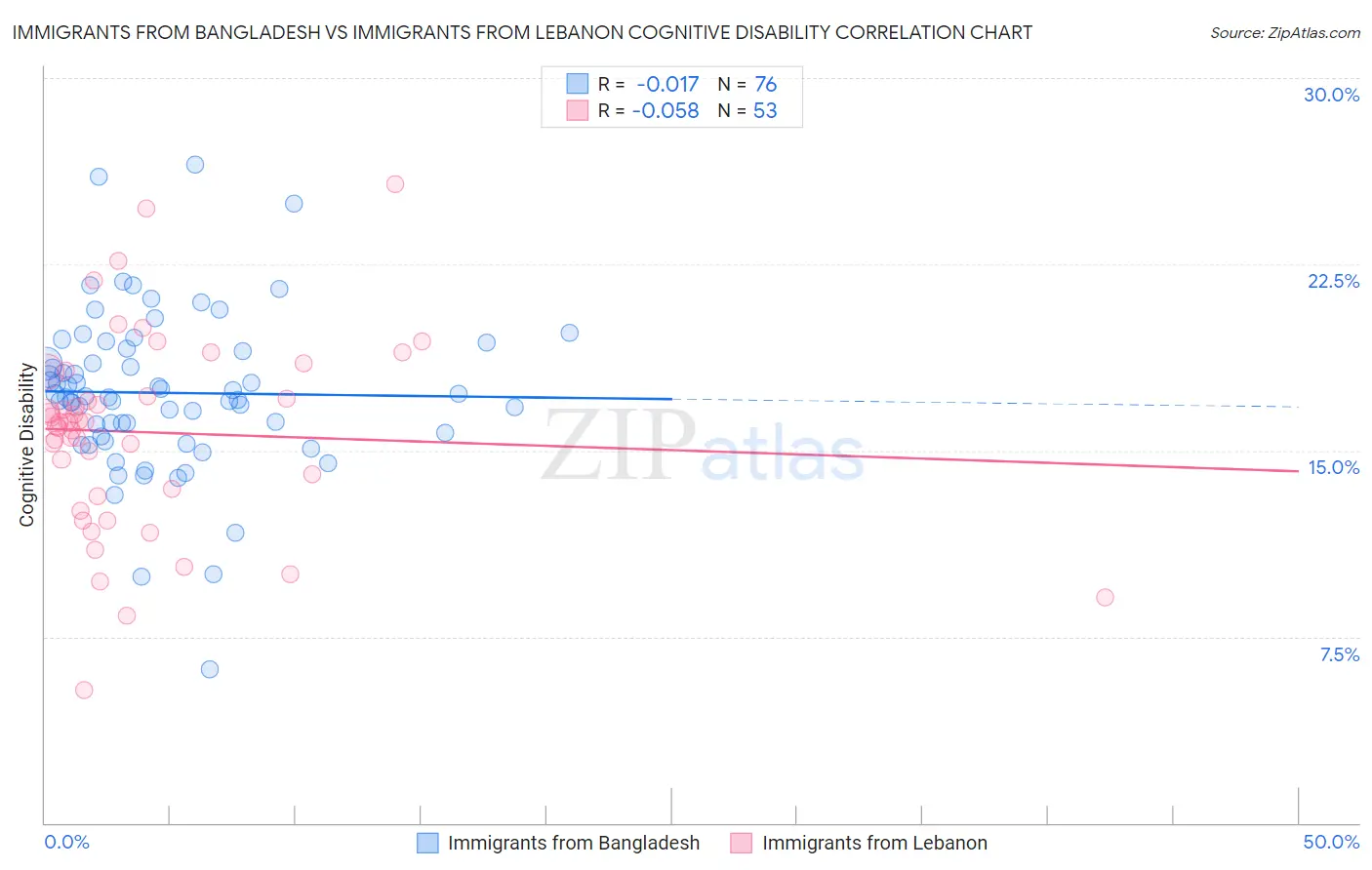 Immigrants from Bangladesh vs Immigrants from Lebanon Cognitive Disability