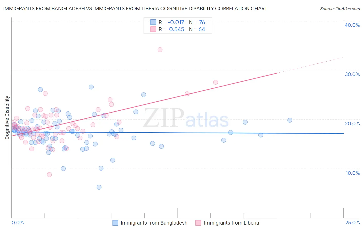 Immigrants from Bangladesh vs Immigrants from Liberia Cognitive Disability