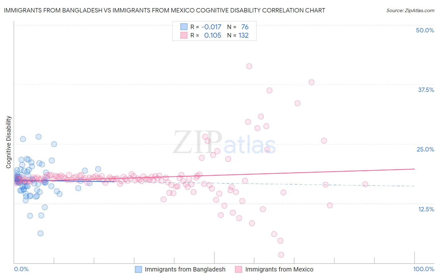 Immigrants from Bangladesh vs Immigrants from Mexico Cognitive Disability