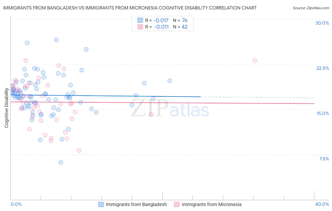 Immigrants from Bangladesh vs Immigrants from Micronesia Cognitive Disability