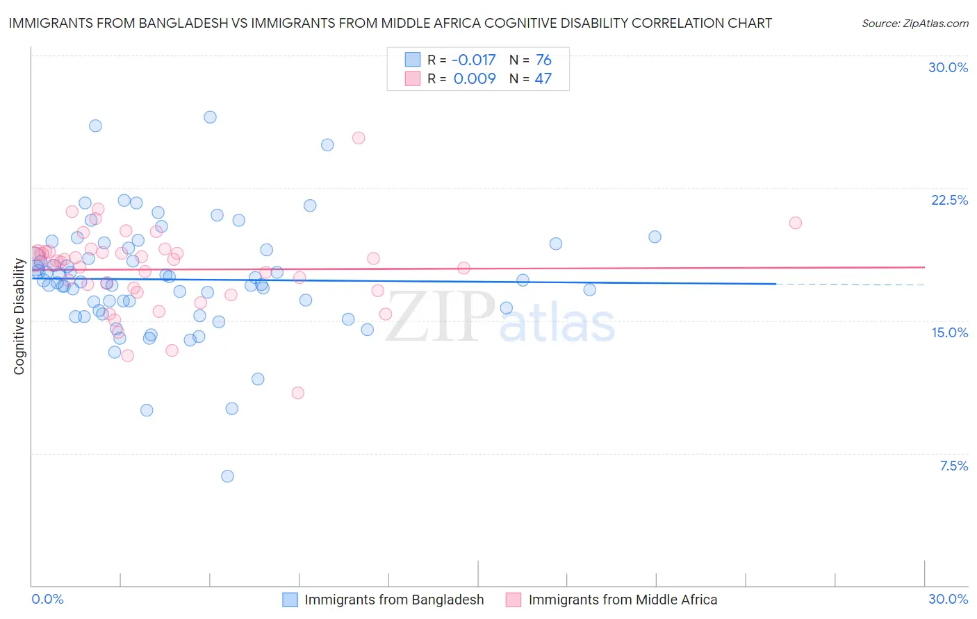 Immigrants from Bangladesh vs Immigrants from Middle Africa Cognitive Disability