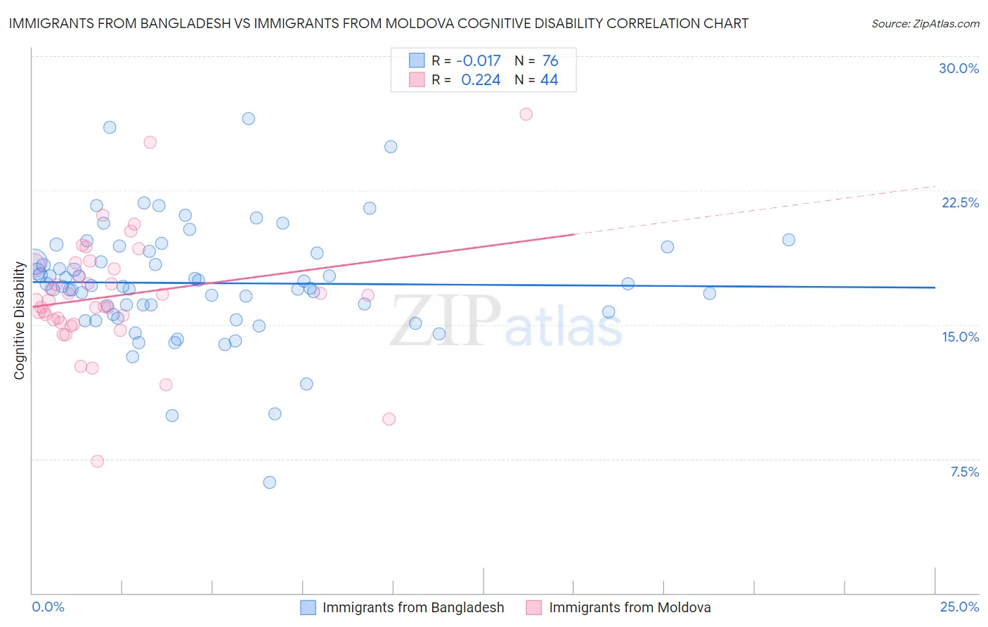 Immigrants from Bangladesh vs Immigrants from Moldova Cognitive Disability