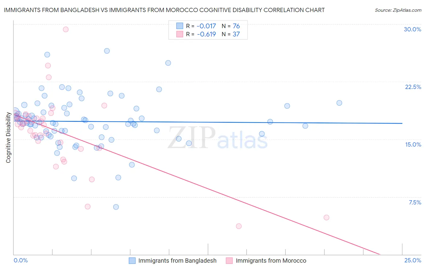 Immigrants from Bangladesh vs Immigrants from Morocco Cognitive Disability