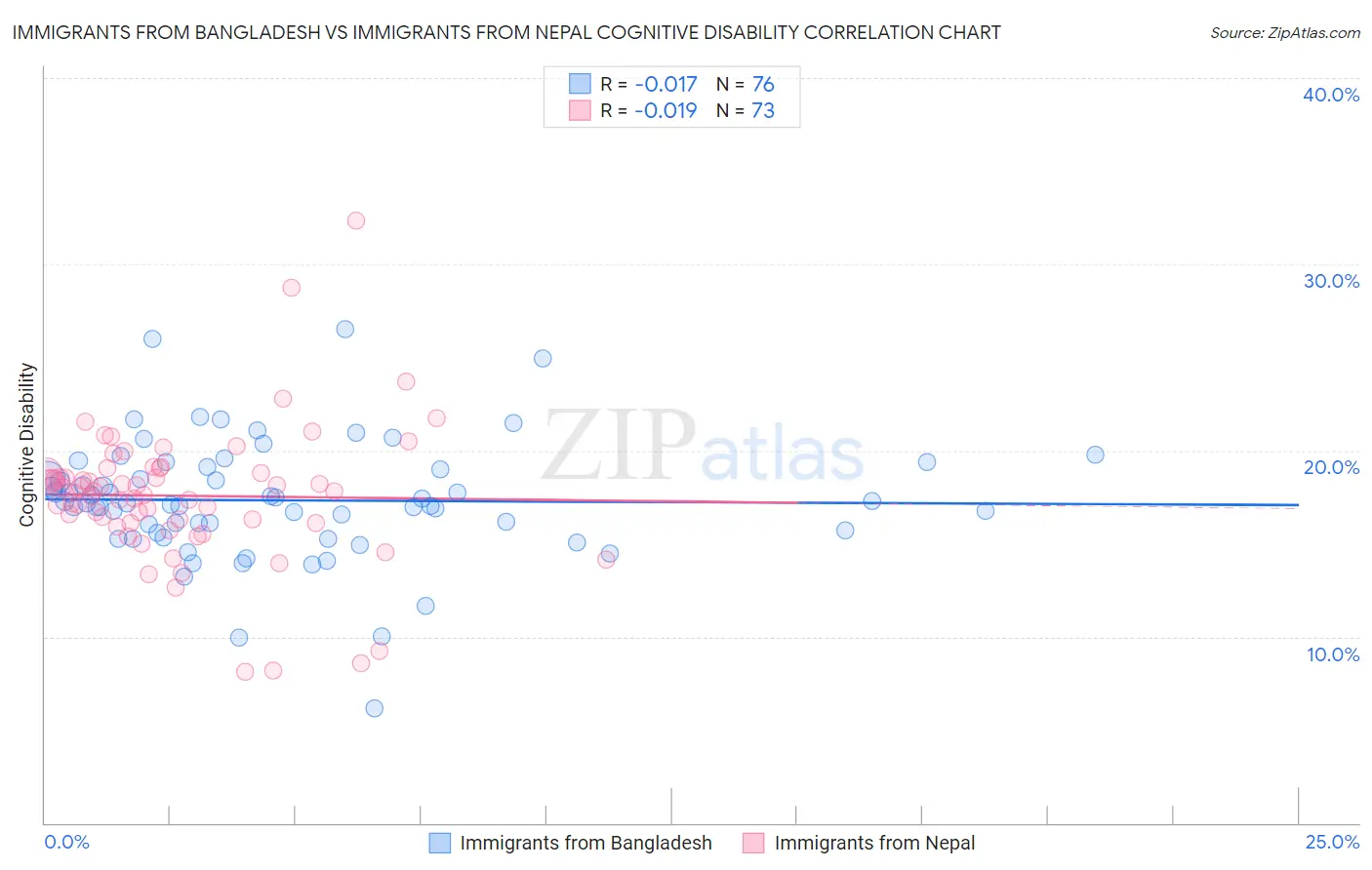 Immigrants from Bangladesh vs Immigrants from Nepal Cognitive Disability