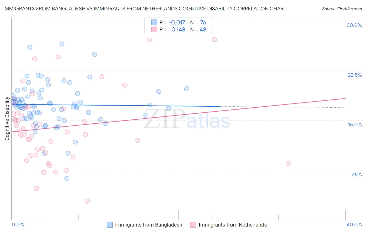 Immigrants from Bangladesh vs Immigrants from Netherlands Cognitive Disability