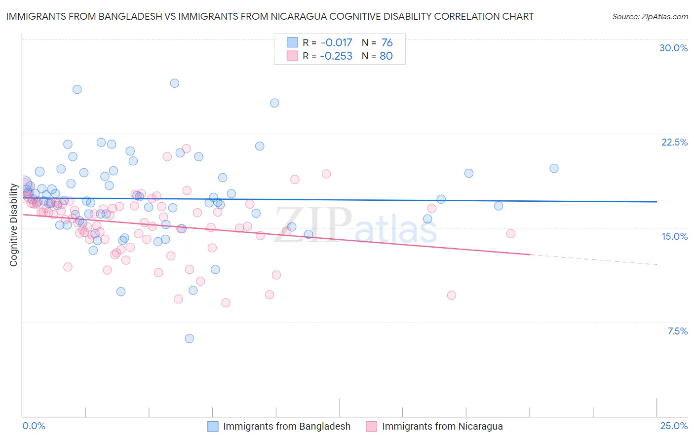 Immigrants from Bangladesh vs Immigrants from Nicaragua Cognitive Disability