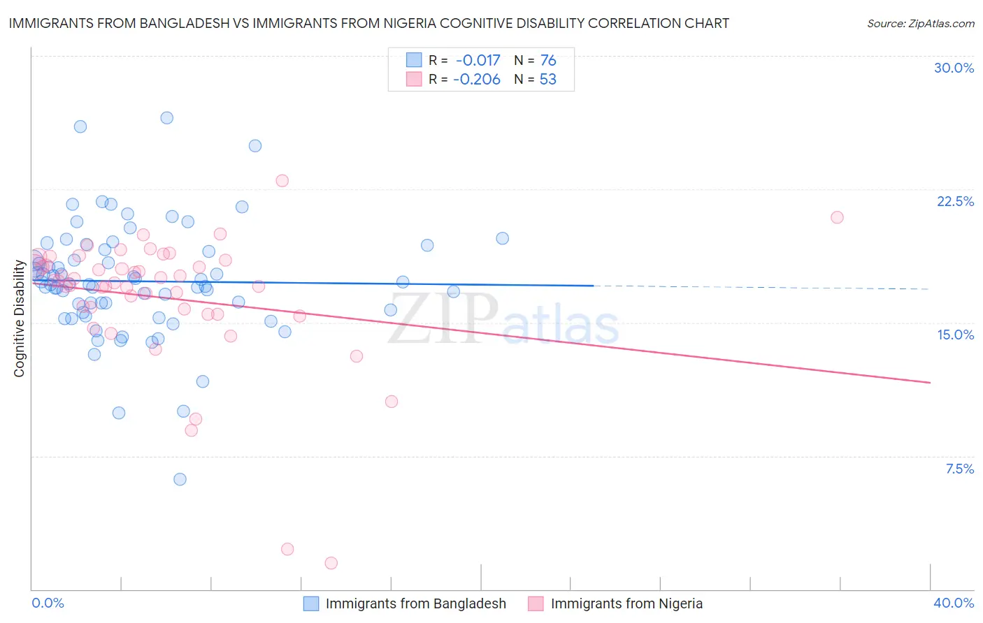 Immigrants from Bangladesh vs Immigrants from Nigeria Cognitive Disability