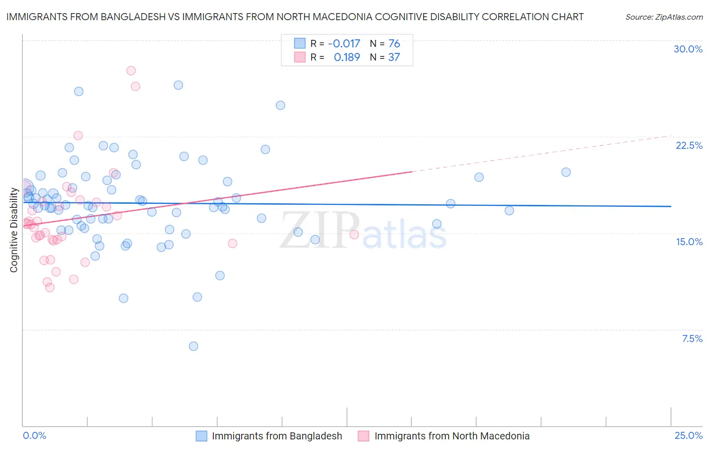 Immigrants from Bangladesh vs Immigrants from North Macedonia Cognitive Disability