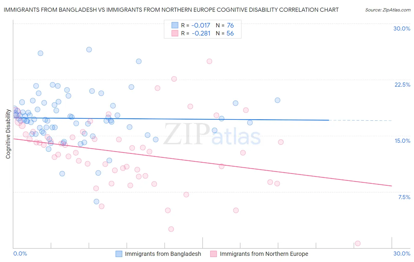 Immigrants from Bangladesh vs Immigrants from Northern Europe Cognitive Disability