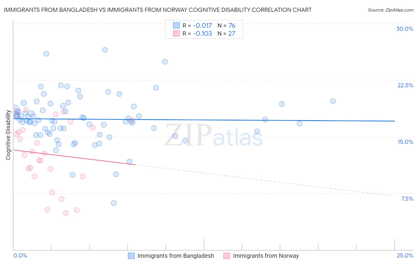 Immigrants from Bangladesh vs Immigrants from Norway Cognitive Disability