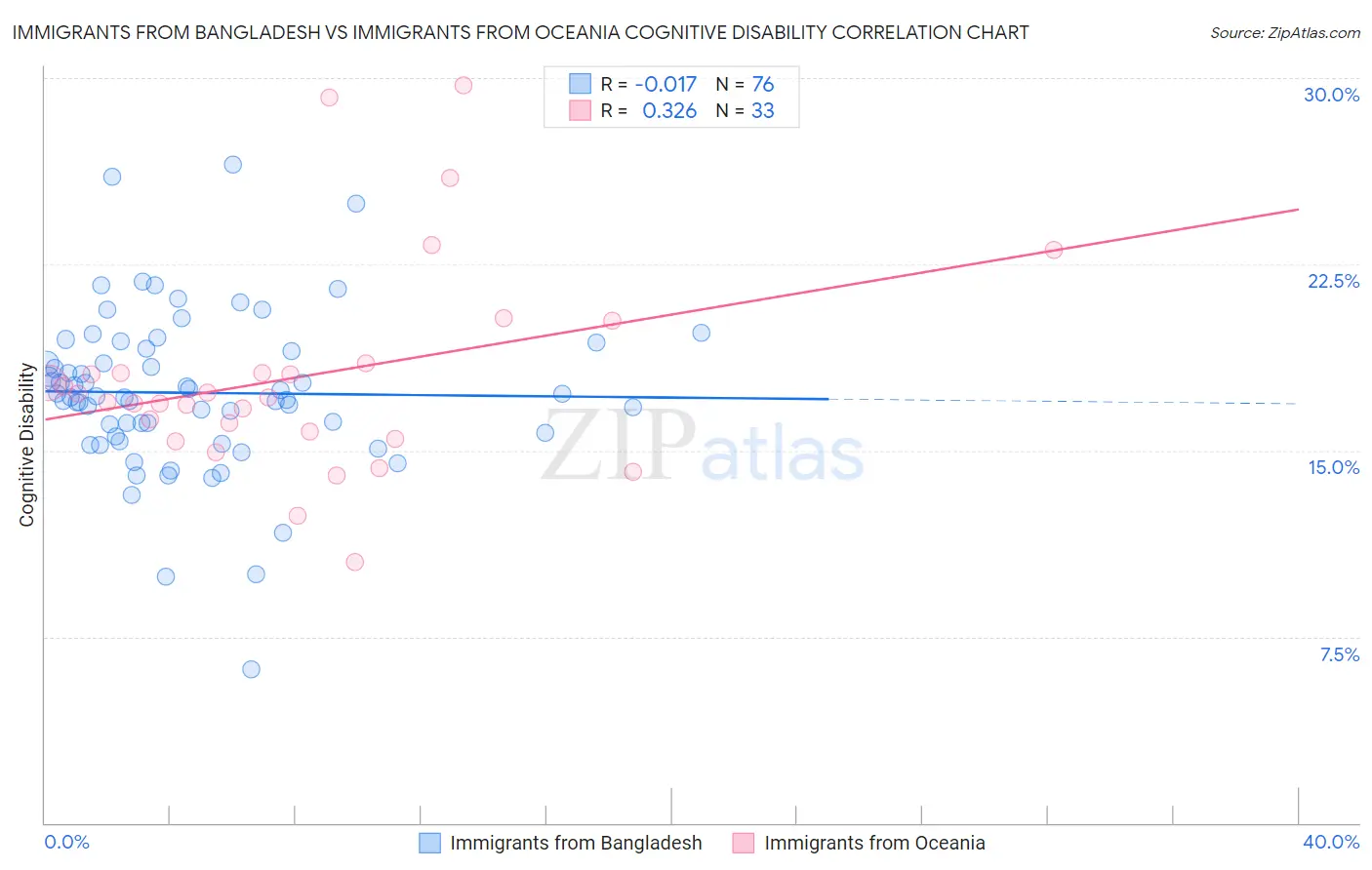 Immigrants from Bangladesh vs Immigrants from Oceania Cognitive Disability