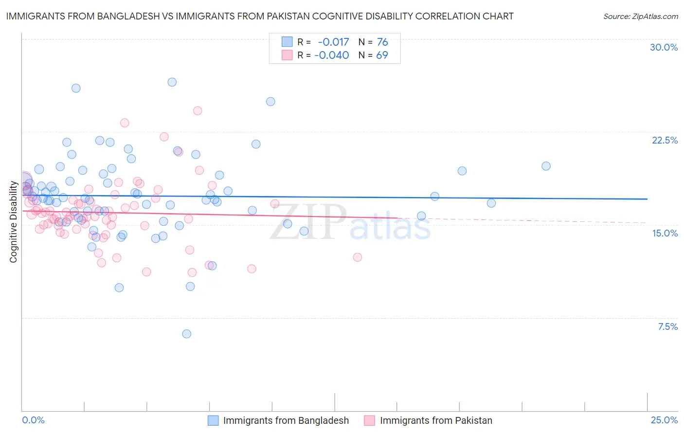 Immigrants from Bangladesh vs Immigrants from Pakistan Cognitive Disability