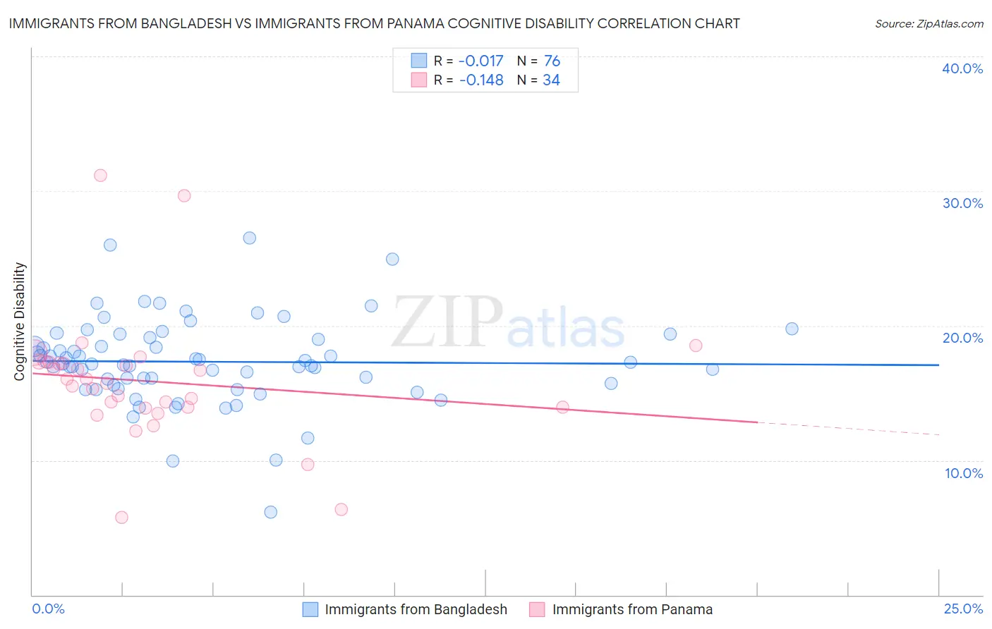 Immigrants from Bangladesh vs Immigrants from Panama Cognitive Disability