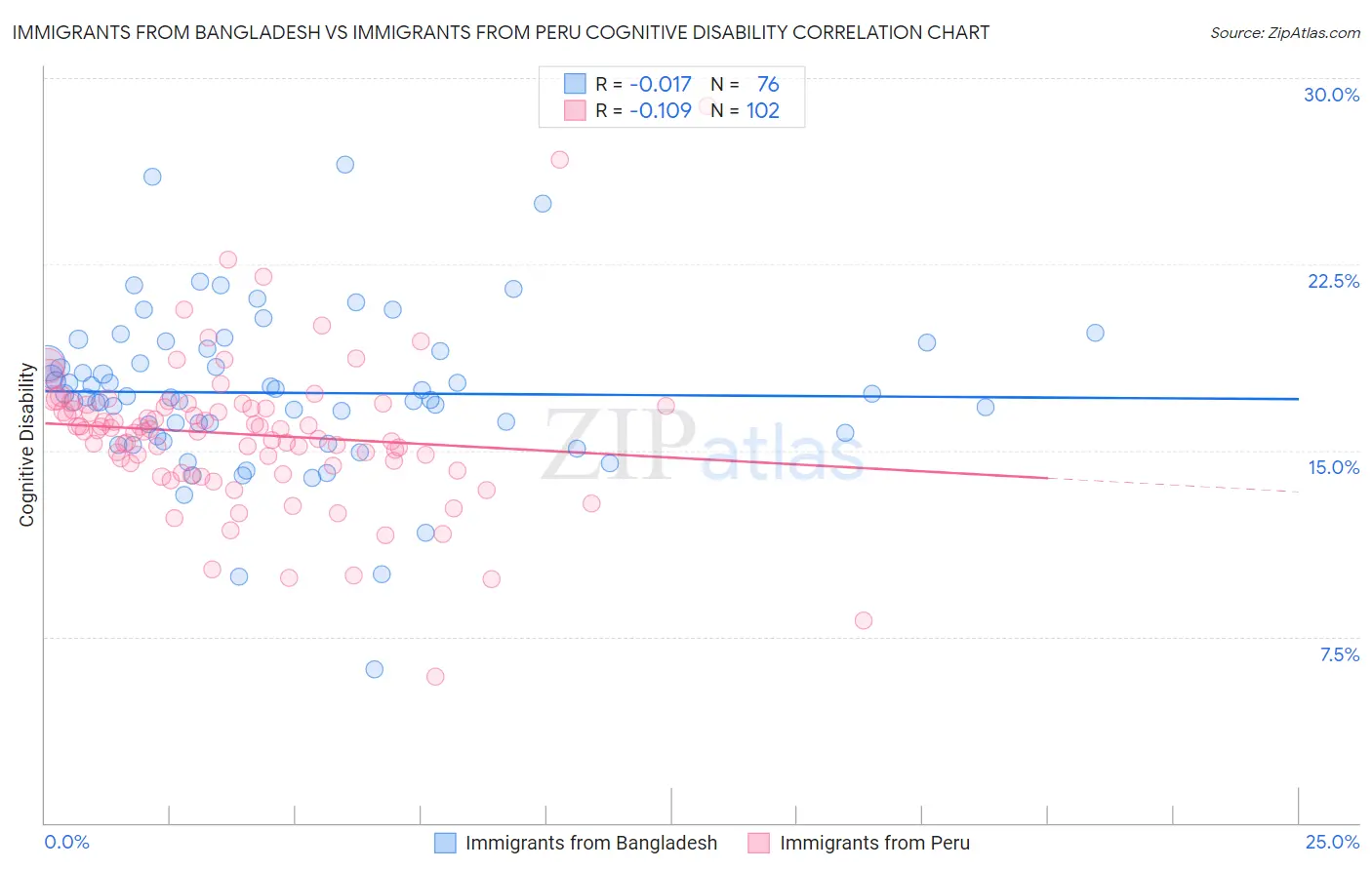 Immigrants from Bangladesh vs Immigrants from Peru Cognitive Disability