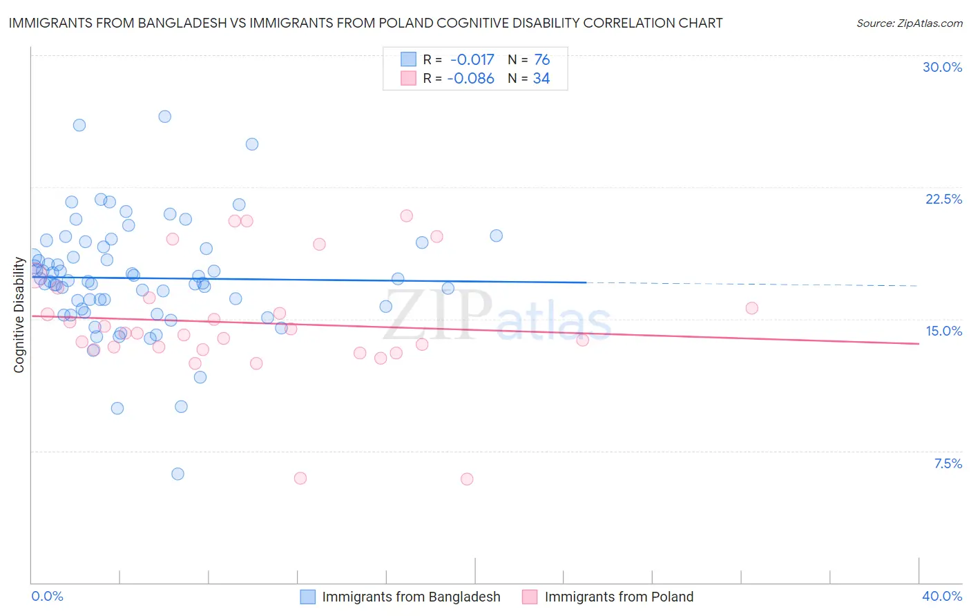 Immigrants from Bangladesh vs Immigrants from Poland Cognitive Disability