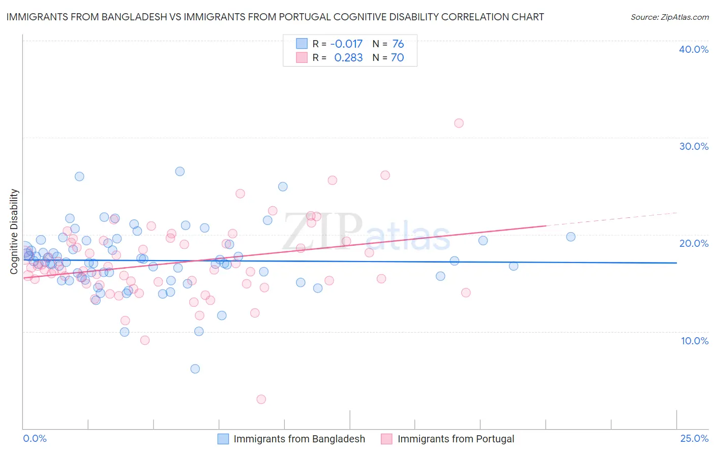 Immigrants from Bangladesh vs Immigrants from Portugal Cognitive Disability