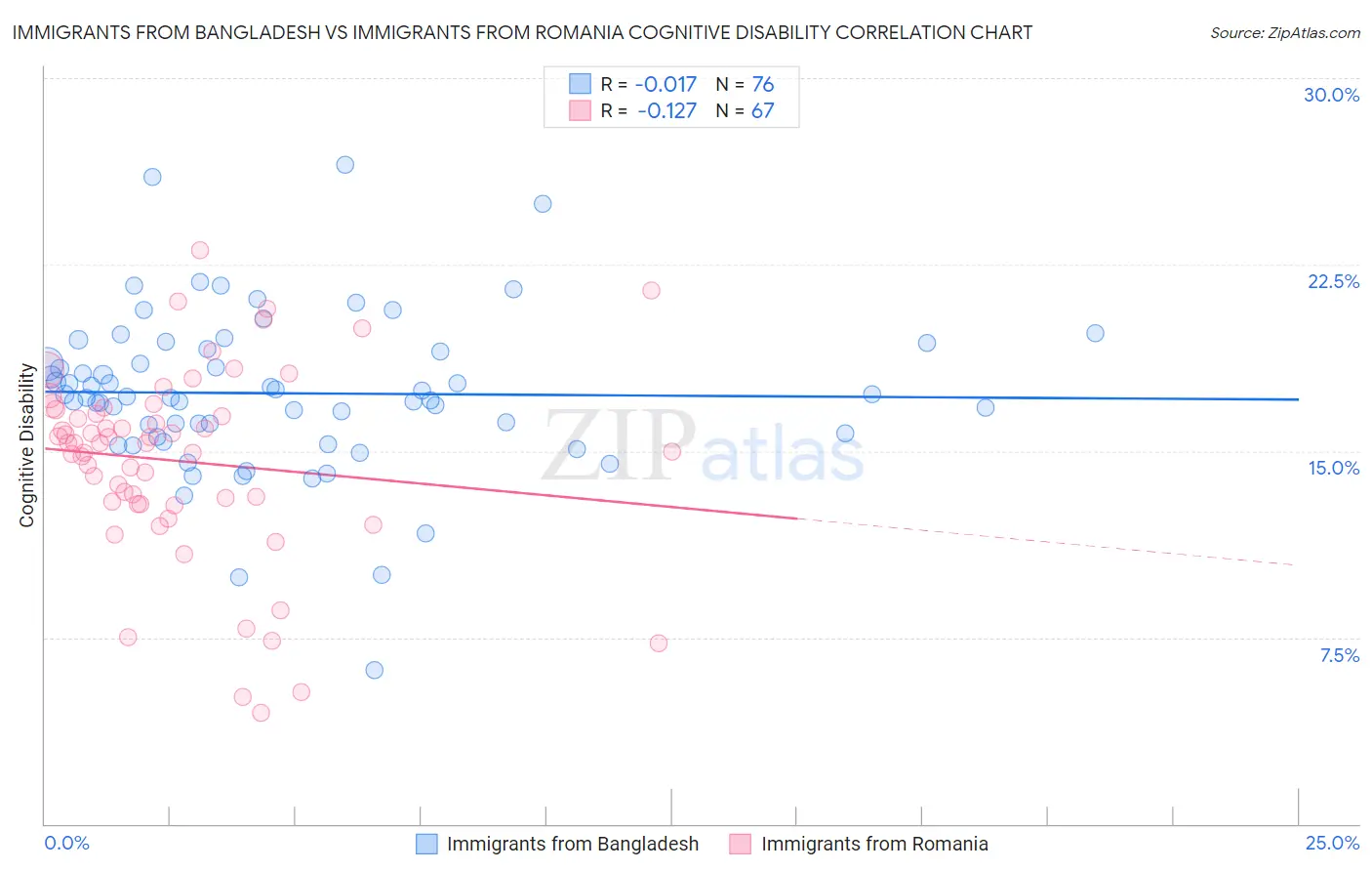 Immigrants from Bangladesh vs Immigrants from Romania Cognitive Disability