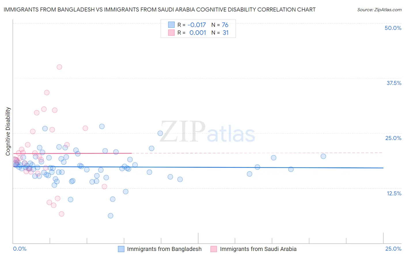 Immigrants from Bangladesh vs Immigrants from Saudi Arabia Cognitive Disability