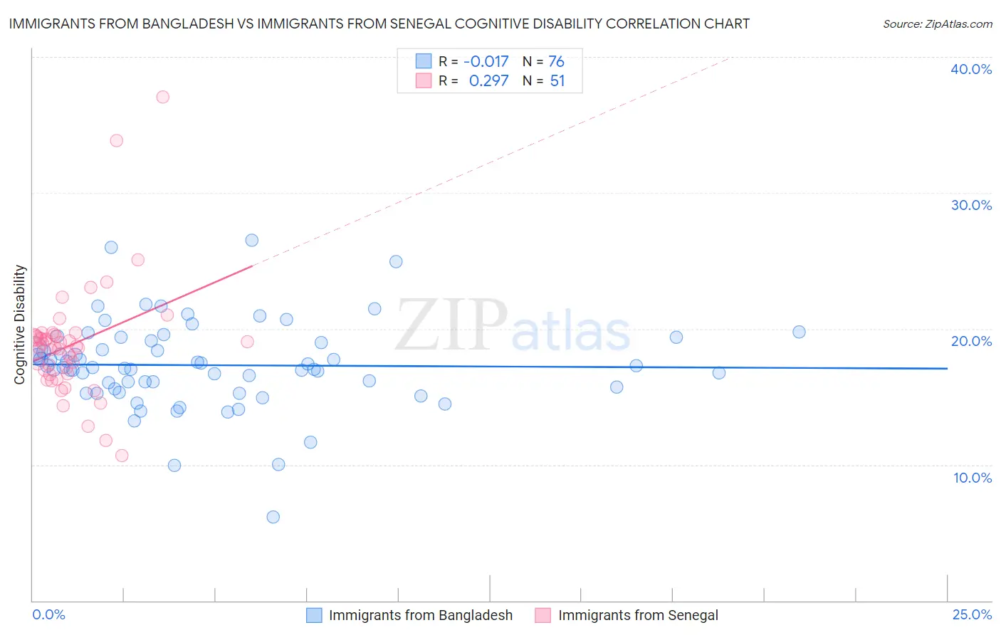 Immigrants from Bangladesh vs Immigrants from Senegal Cognitive Disability