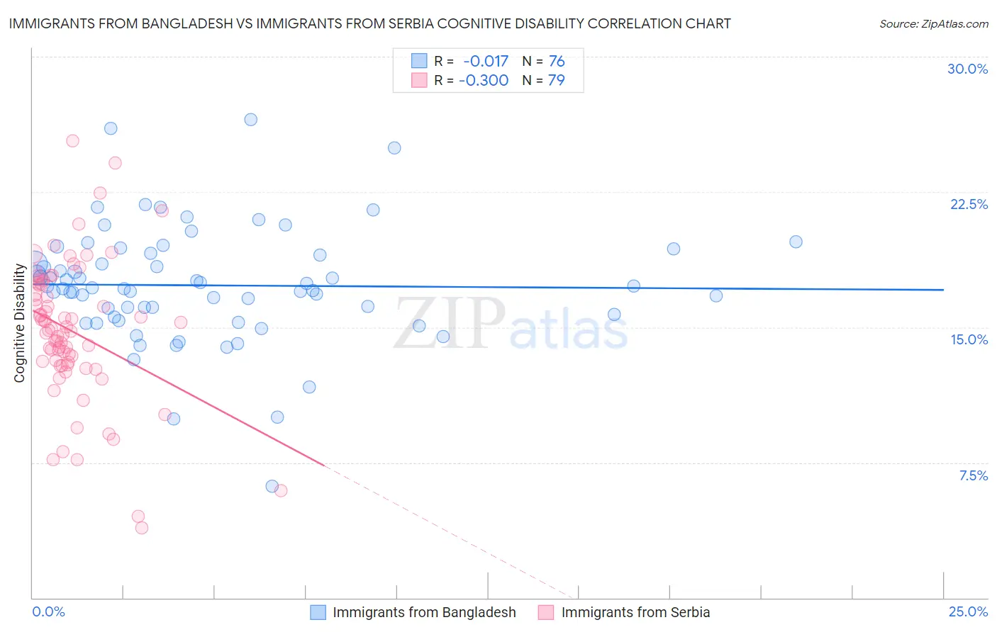 Immigrants from Bangladesh vs Immigrants from Serbia Cognitive Disability
