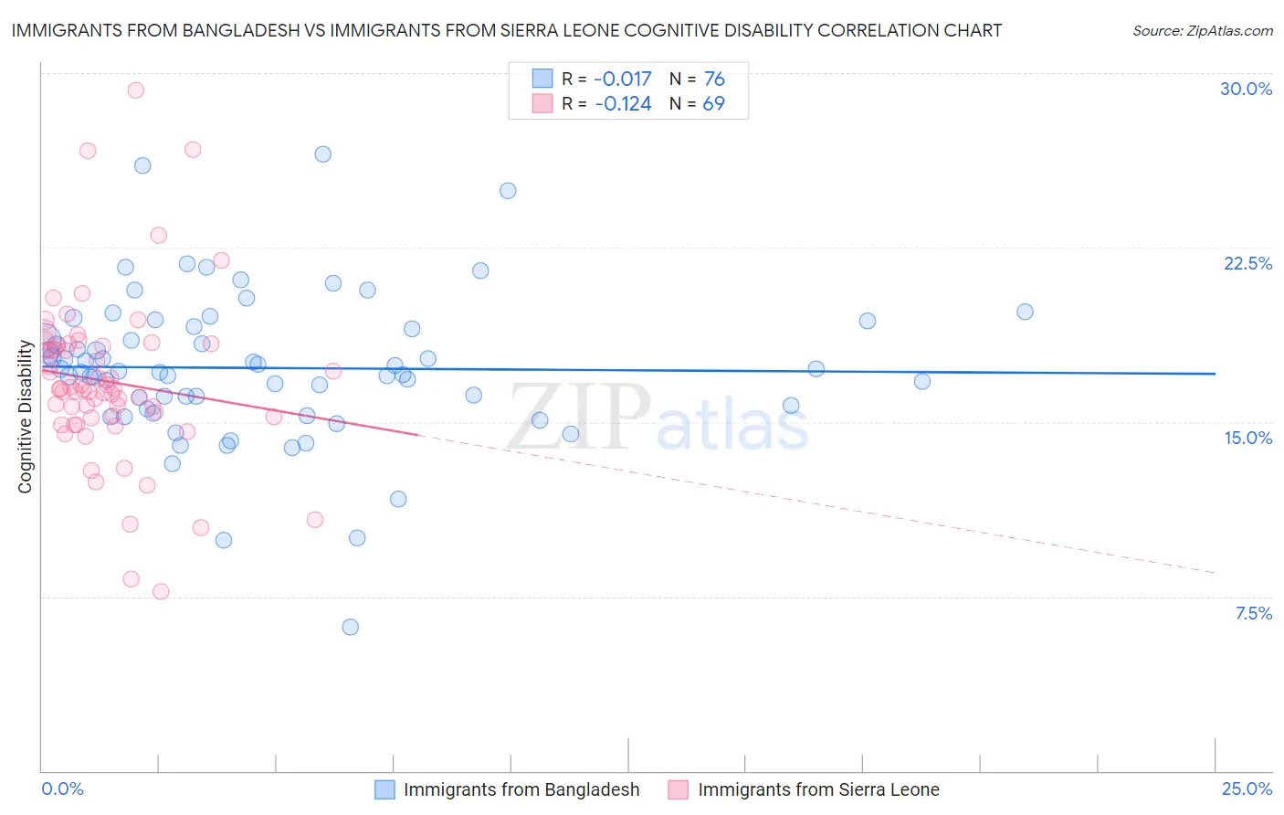 Immigrants from Bangladesh vs Immigrants from Sierra Leone Cognitive Disability