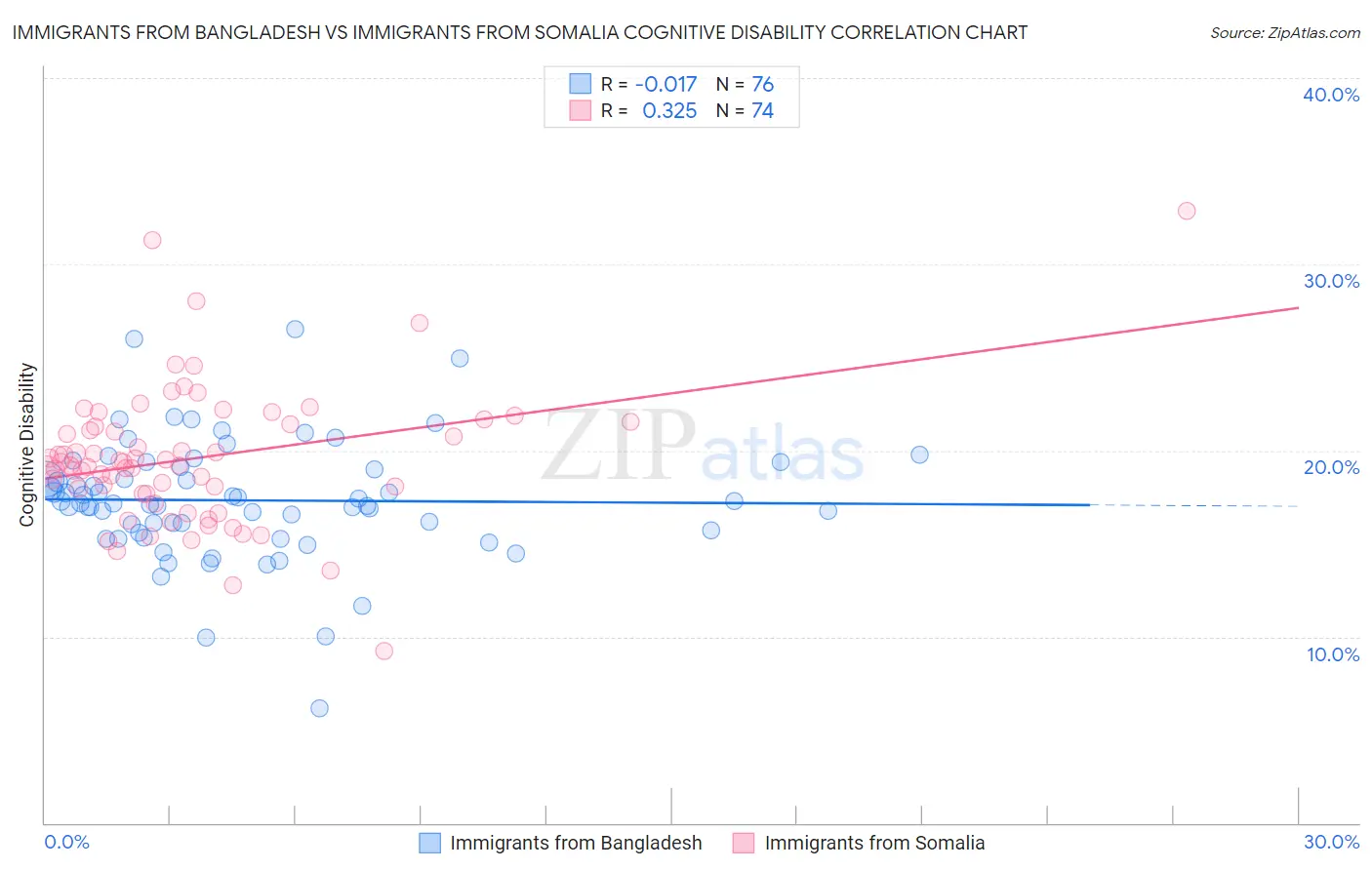 Immigrants from Bangladesh vs Immigrants from Somalia Cognitive Disability