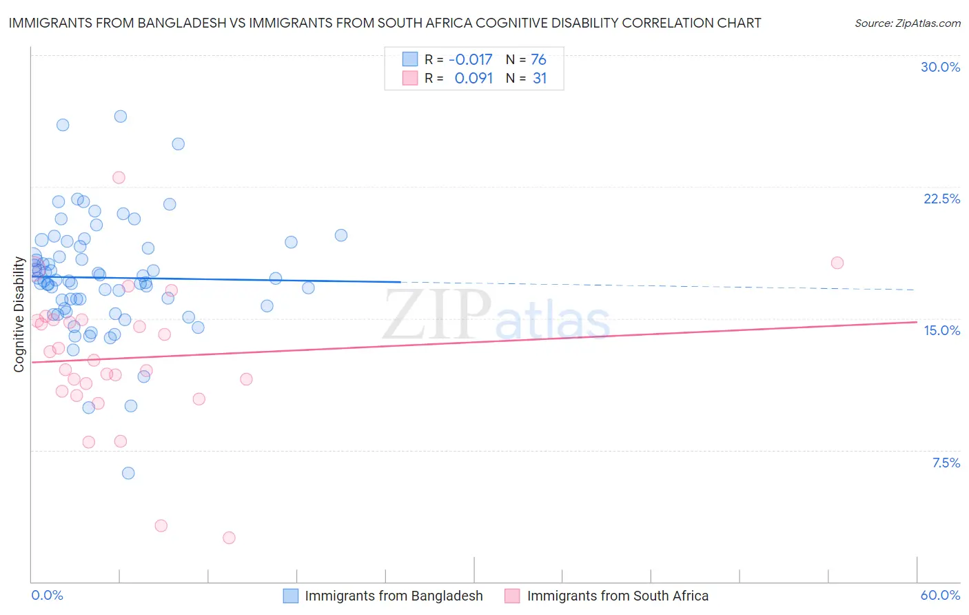 Immigrants from Bangladesh vs Immigrants from South Africa Cognitive Disability