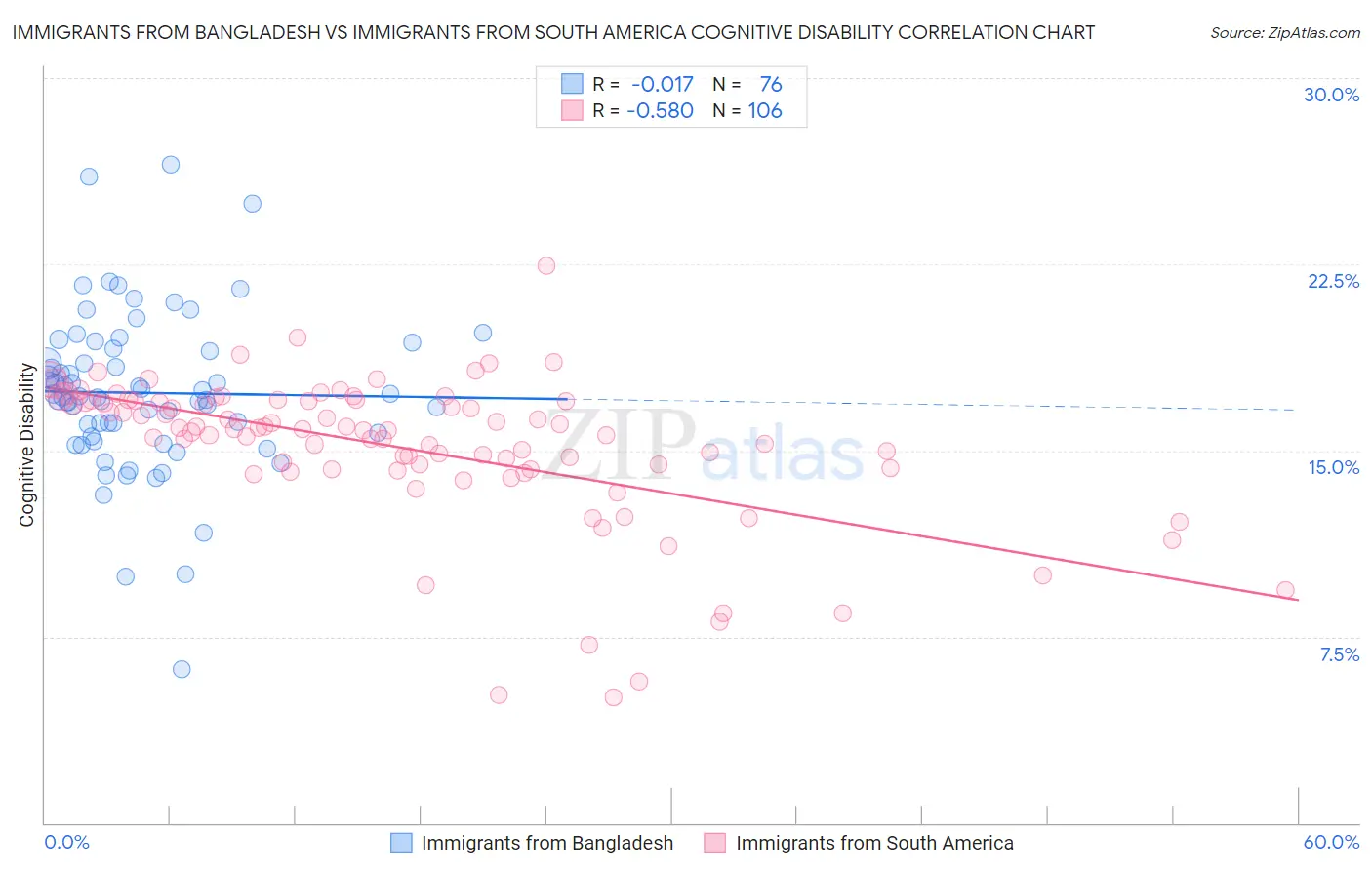 Immigrants from Bangladesh vs Immigrants from South America Cognitive Disability
